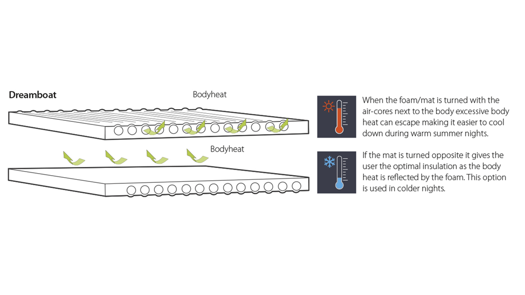 Outwell Dreamboat Single 7.5 cm - Ausstellungsstück -